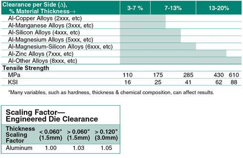 clearance table