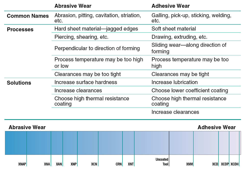 Abrasive vs Adhesive Wear