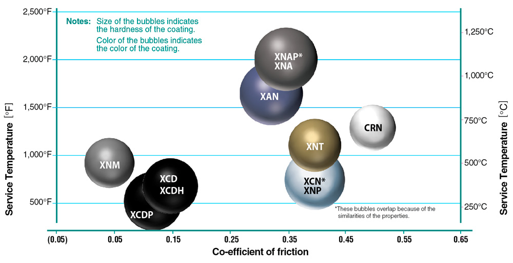 Service Temperatures