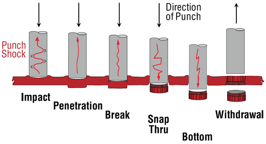 Steps to create a hole