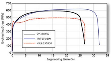 Engineering Strain
