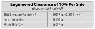 Engineered Clearance 0f 10% Per Side