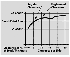 Regular vs. Engineered Clearance