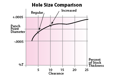 Hole Size Comparison