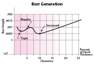 Burr Generation