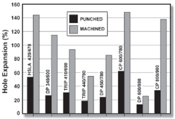 Hole expansion test data for typical HSS grades (Courtesy: World Auto Steel)